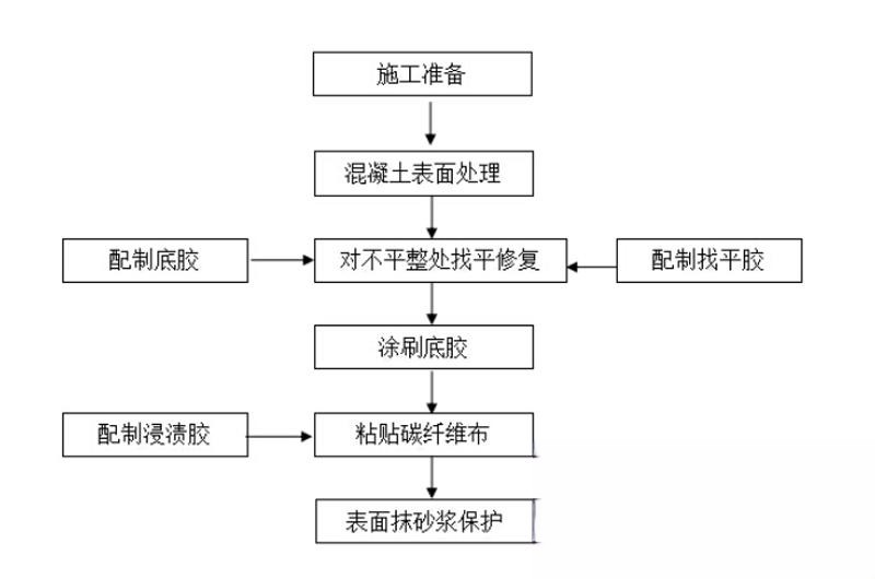 金平碳纤维加固的优势以及使用方法